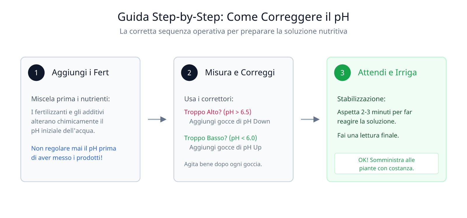 come correggere ph cannabis